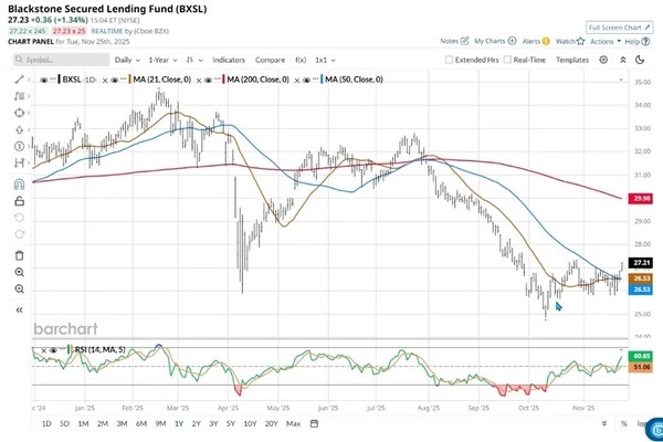 Blackstone Secured Lending Fund